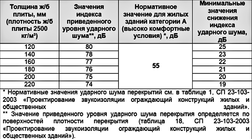 Звукоизоляция от ударных шумов для стен